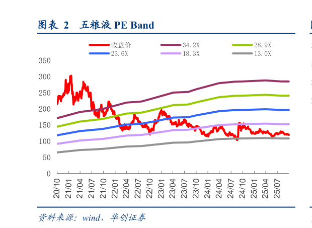 咨询大家五粮液 PE Band