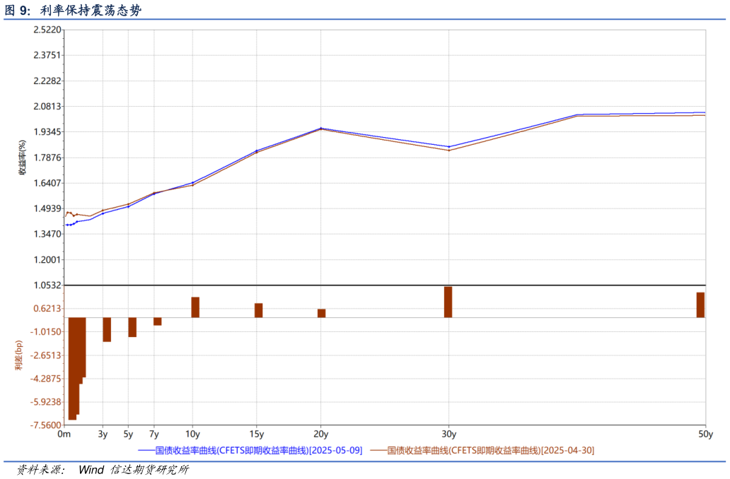咨询大家利率保持震荡态势
