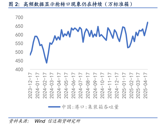 如何才能高频数据显示抢转口现象仍在持续（万标准箱）