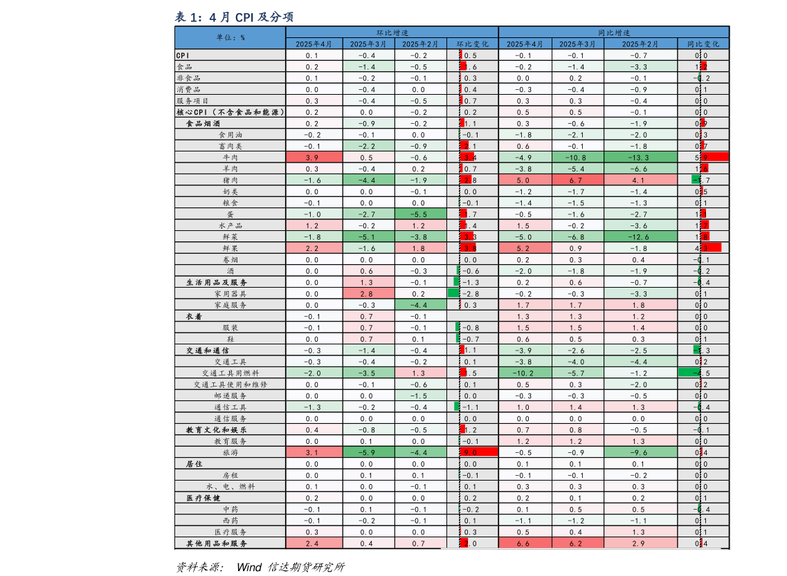 一起讨论下4 月 CPI 及分项