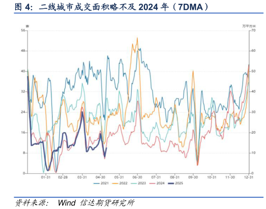 各位网友请教一下二线城市成交面积略不及 2024 年（7DMA）