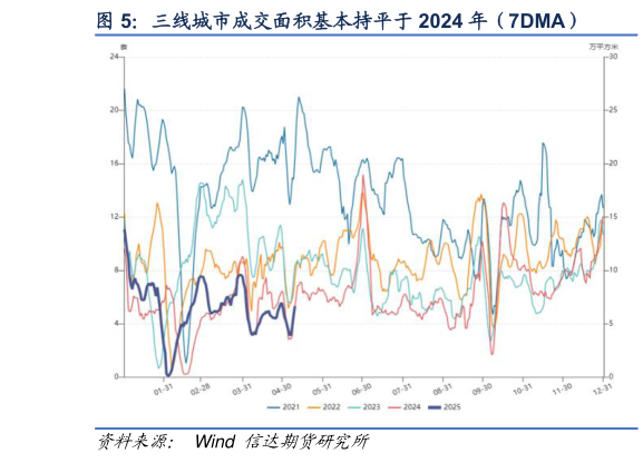 谁知道三线城市成交面积基本持平于 2024 年（7DMA）
