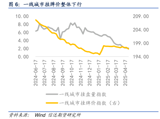 请问一下一线城市挂牌价整体下行