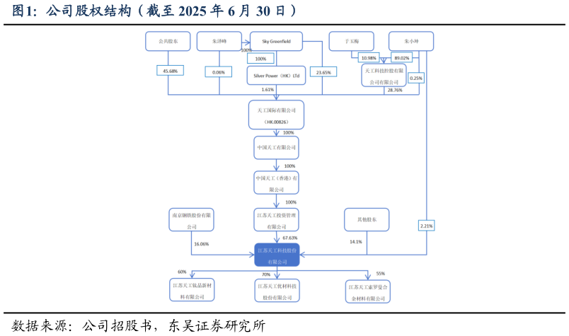 如何了解公司股权结构(截至 2025 年 6 月 30 日)?