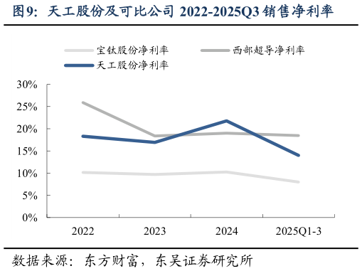 如何了解天工股份及可比公司 2022-2025Q3 销售净利率?