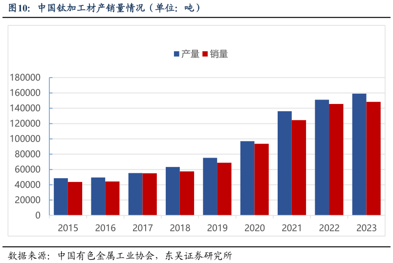 想关注一下中国钛加工材产销量情况（单位：吨）?