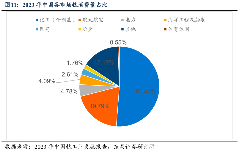 你知道2023 年中国各市场钛消费量占比?