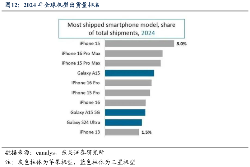 各位网友请教一下2024 年全球机型出货量排名?