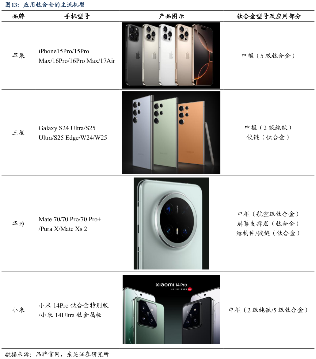 请问一下应用钛合金的主流机型?