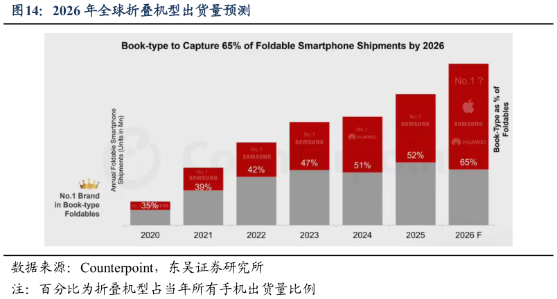 如何了解2026 年全球折叠机型出货量预测?