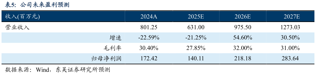 咨询下各位公司未来盈利预测?