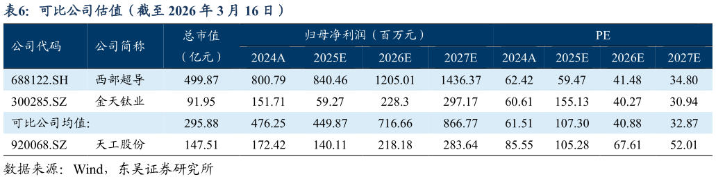 你知道可比公司估值（截至 2026 年 3 月 16 日）?