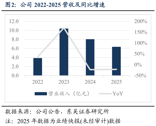 你知道公司 2022-2025 营收及同比增速?