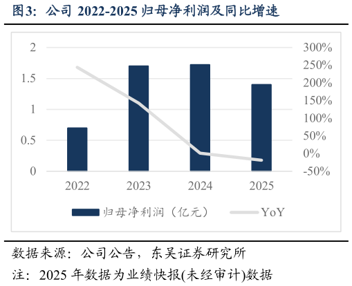 如何看待公司 2022-2025 归母净利润及同比增速?