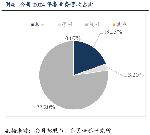 各位网友请教一下公司 2024 年各业务营收占比?