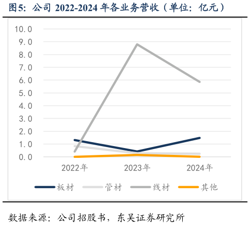 想问下各位网友公司 2022-2024 年各业务营收（单位：亿元）?