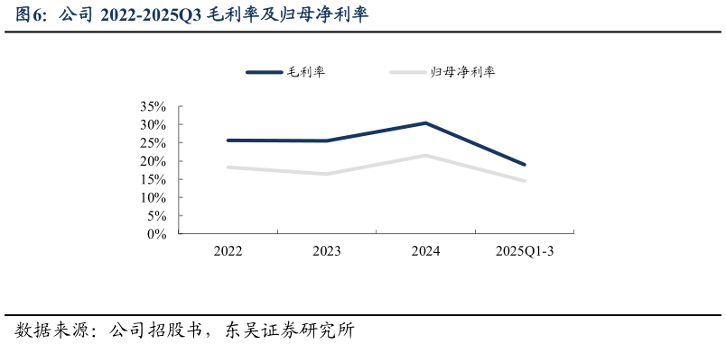 请问一下公司 2022-2025Q3 毛利率及归母净利率?