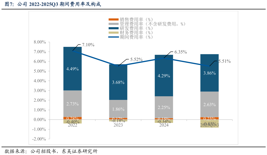 各位网友请教一下公司 2022-2025Q3 期间费用率及构成?