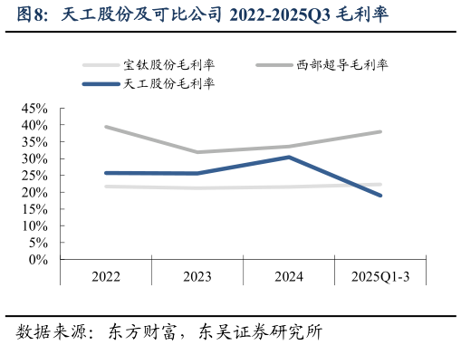 如何解释天工股份及可比公司 2022-2025Q3 毛利率?