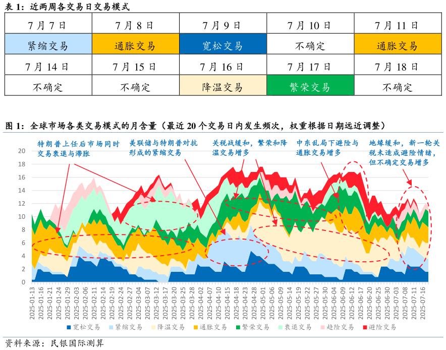 怎样理解近两周各交易日交易模式 全球市场各类交易模式的月含量（最近 20 个交易日内发生频次，权重根据日期远近调整）