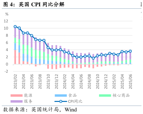 一起讨论下英国 CPI 同比分解