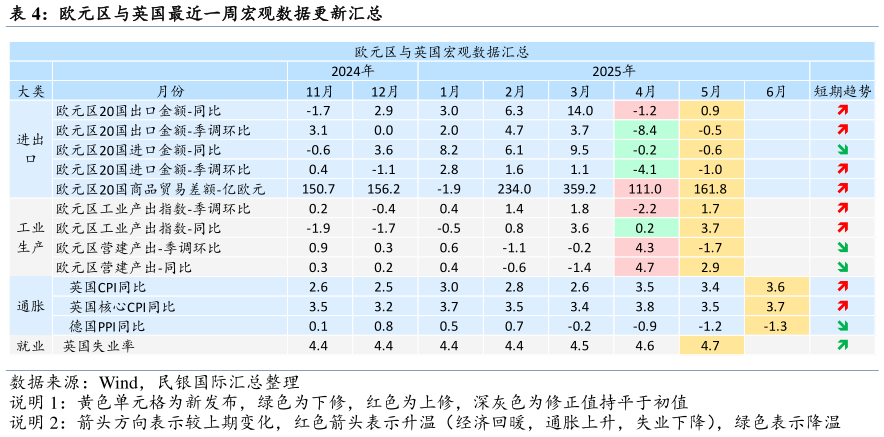 如何了解欧元区与英国最近一周宏观数据更新汇总