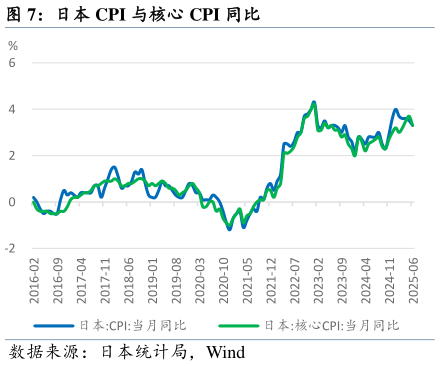 我想了解一下日本 CPI 与核心 CPI 同比