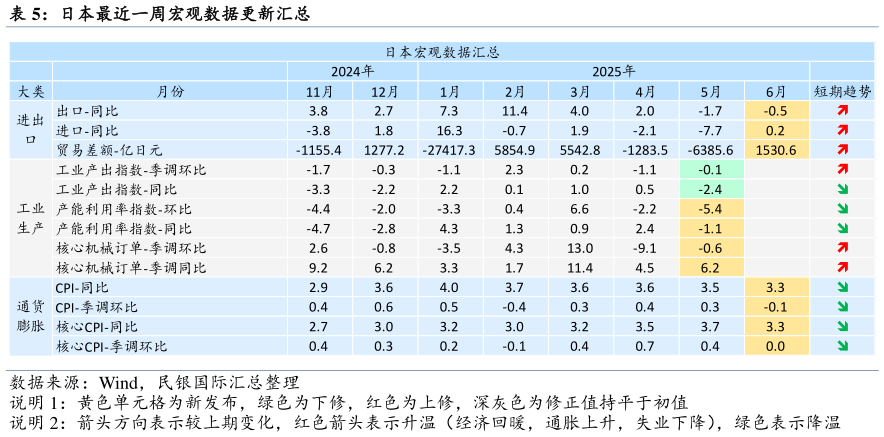 各位网友请教一下日本最近一周宏观数据更新汇总