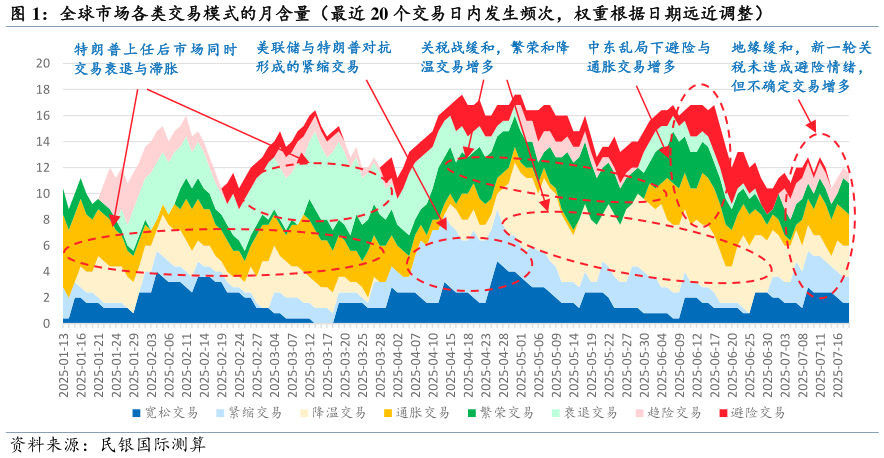 想问下各位网友全球市场各类交易模式的月含量（最近 20 个交易日内发生频次，权重根据日期远近调整）