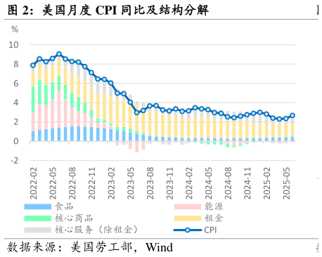 想关注一下美国月度 CPI 同比及结构分解