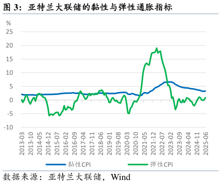 怎样理解亚特兰大联储的黏性与弹性通胀指标