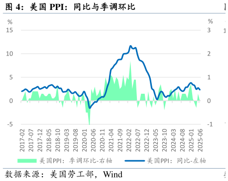 想关注一下美国 PPI：同比与季调环比