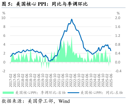 一起讨论下美国核心 PPI：同比与季调环比