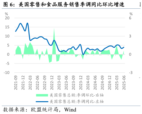 如何了解美国零售和食品服务销售季调同比环比增速