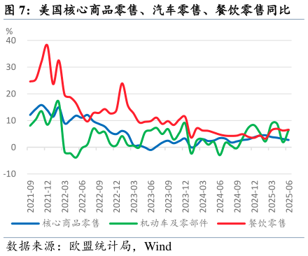 如何了解美国核心商品零售、汽车零售、餐饮零售同比