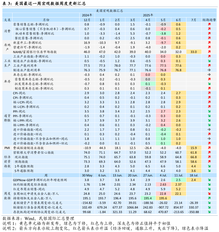想关注一下美国最近一周宏观数据周度更新汇总