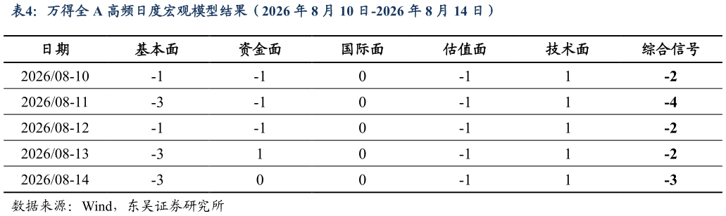 你知道万得全 A 高频日度宏观模型结果（2026 年 8 月 10 日-2026 年 8 月 14 日）
