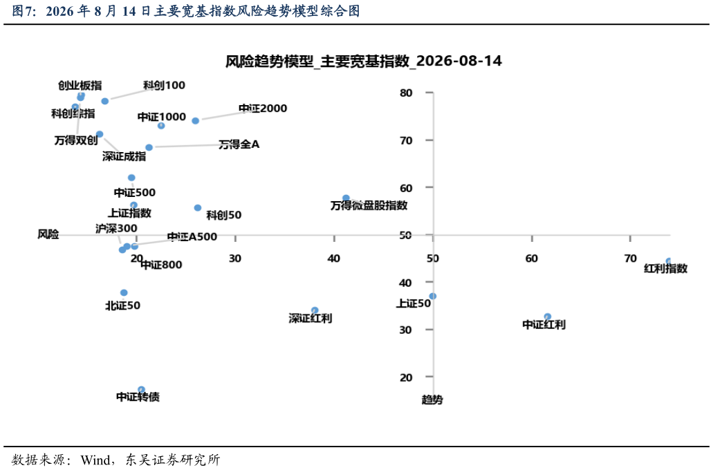 谁能回答2026 年 8 月 14 日主要宽基指数风险趋势模型综合图