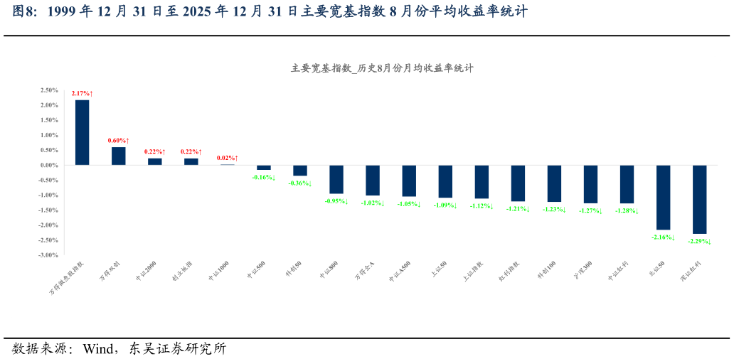 咨询下各位1999 年 12 月 31 日至 2025 年 12 月 31 日主要宽基指数 8 月份平均收益率统计