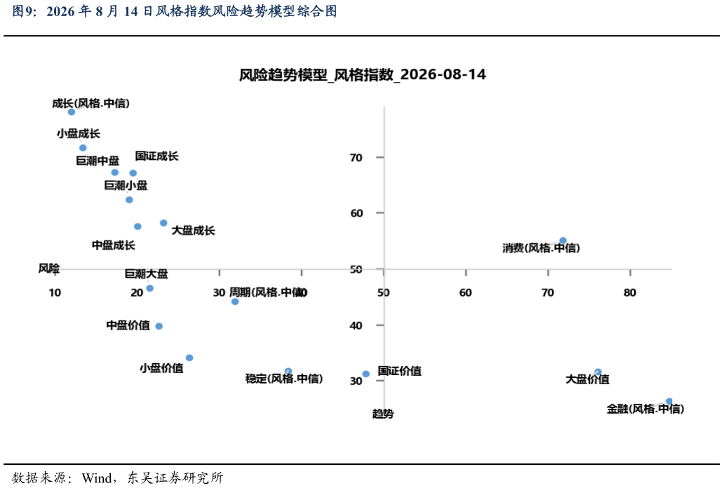 谁能回答2026 年 8 月 14 日风格指数风险趋势模型综合图