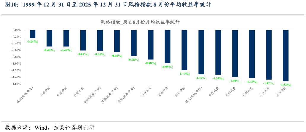 咨询下各位1999 年 12 月 31 日至 2025 年 12 月 31 日风格指数 8 月份平均收益率统计