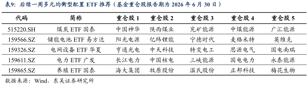 想问下各位网友后续一周多元均衡型配置 ETF 推荐（基金重仓股报告期为 2026 年 6 月 30 日）