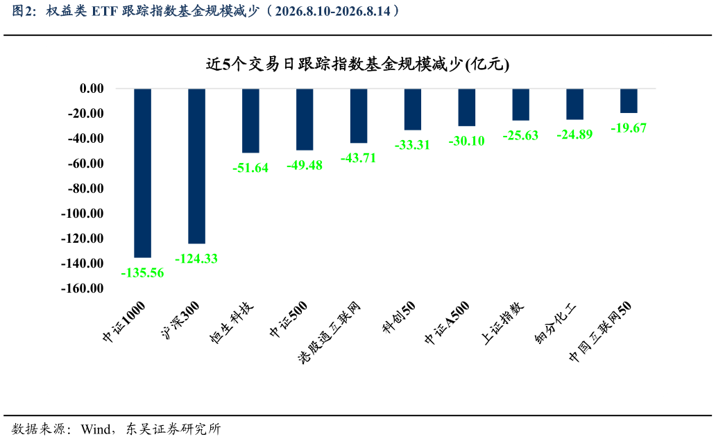 谁知道权益类 ETF 跟踪指数基金规模减少（2026.8.10-2026.8.14）