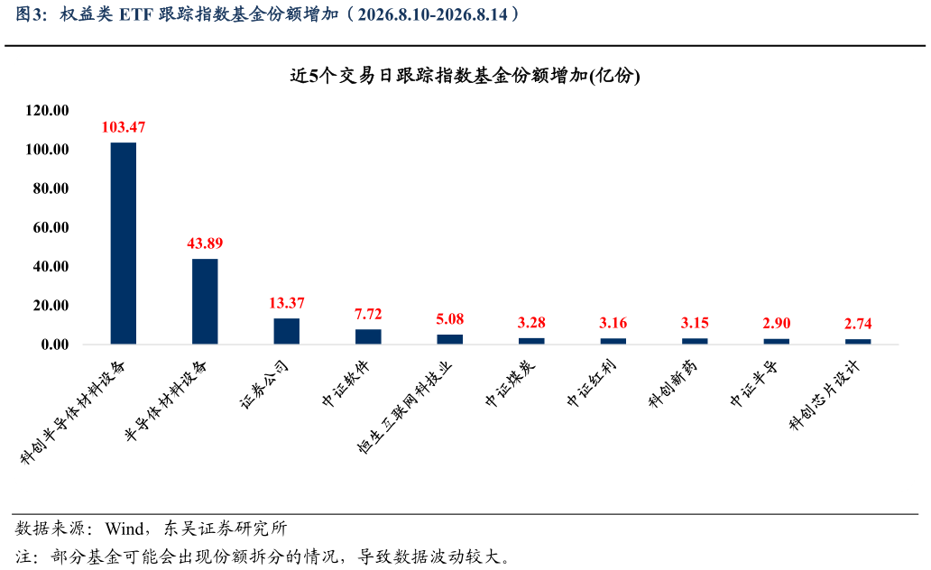 你知道权益类 ETF 跟踪指数基金份额增加（2026.8.10-2026.8.14）