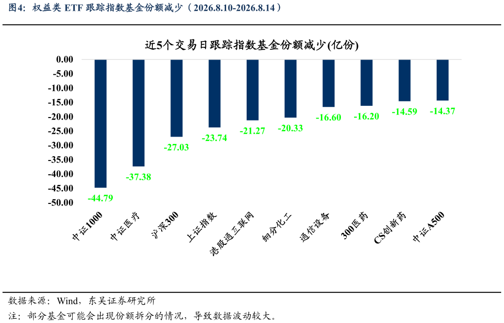 咨询下各位权益类 ETF 跟踪指数基金份额减少（2026.8.10-2026.8.14）