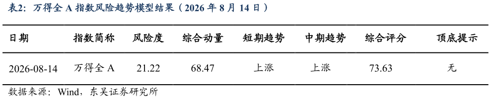 想问下各位网友万得全 A 指数风险趋势模型结果（2026 年 8 月 14 日）