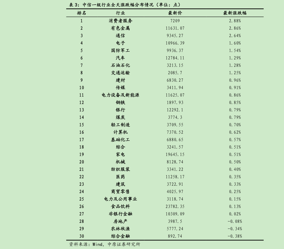 如何了解中信一级行业全天涨跌幅分布情况（单位：点）?