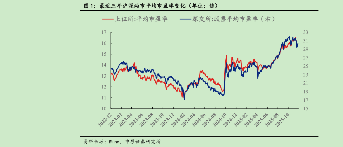 一起讨论下最近三年沪深两市平均市盈率变化（单位：倍）?
