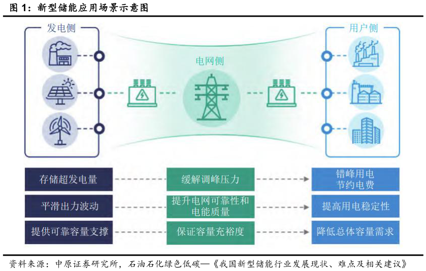 怎样理解新型储能应用场景示意图