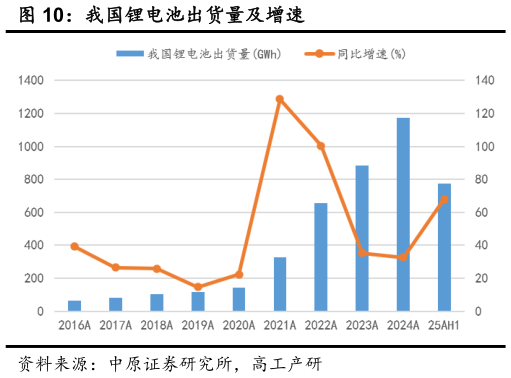 如何了解我国锂电池出货量及增速